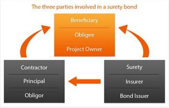 performance surety bond parties